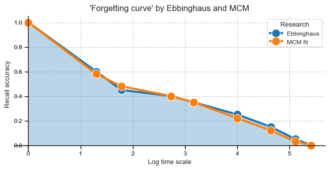 Ebbinghaus Forgetting Curve