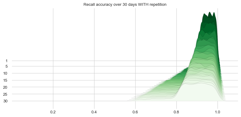 Memory Recall With Spaced Repetition