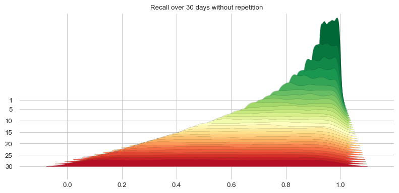 Memory Recall Without Spaced Repetition